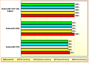 Rohleistungs-Vergleich Radeon HD 7970, R9 280X & HD 7970 "GHz Edition"
